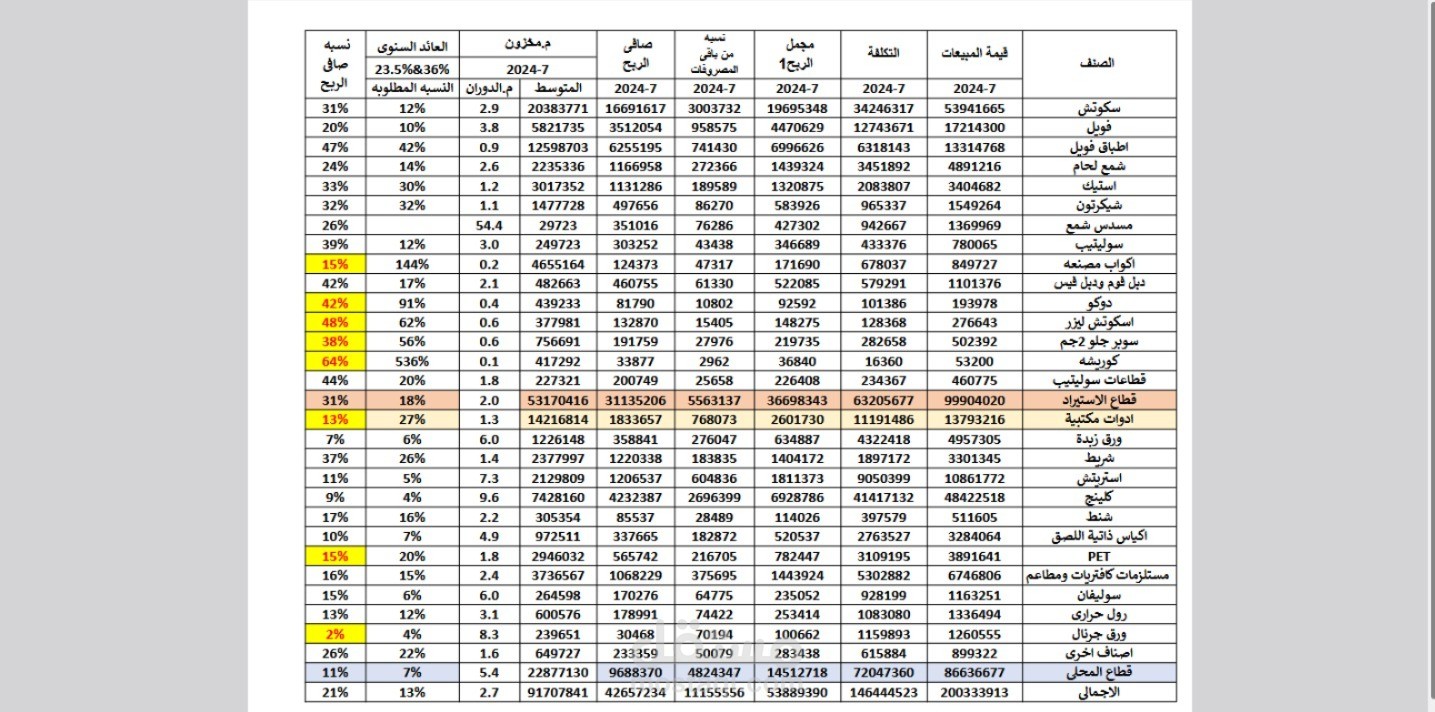 تحليلات لحركه المخزون وضع خطه الشراء