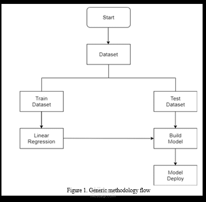 توقع أسعار المنازل (House Price Prediction)