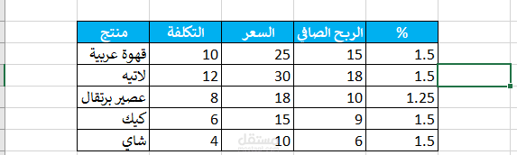 تحليل ربحية وتكاليف لكافيه ناشئ في السعودية