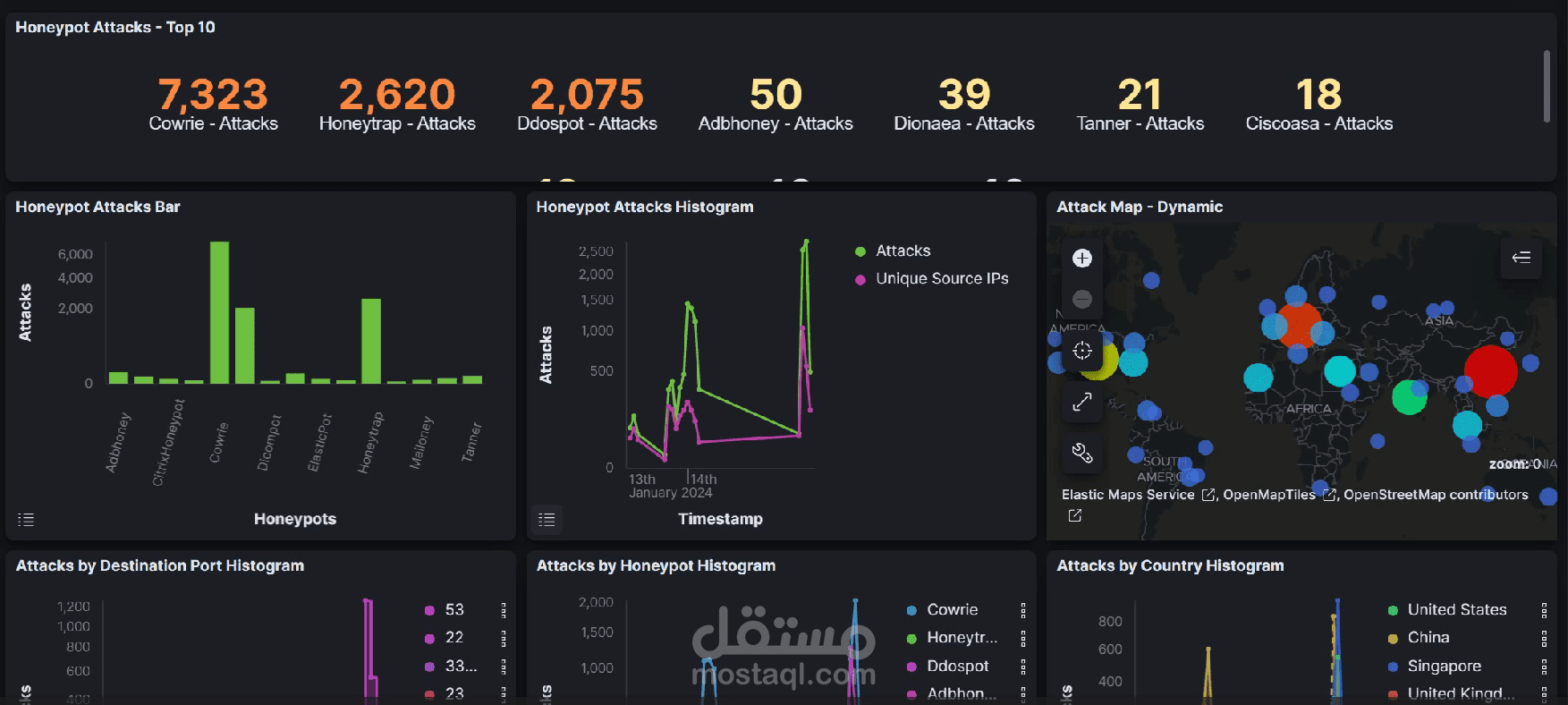 Leveraging Honeypots and Machine Learning for Network Intrusion Detection and Prediction