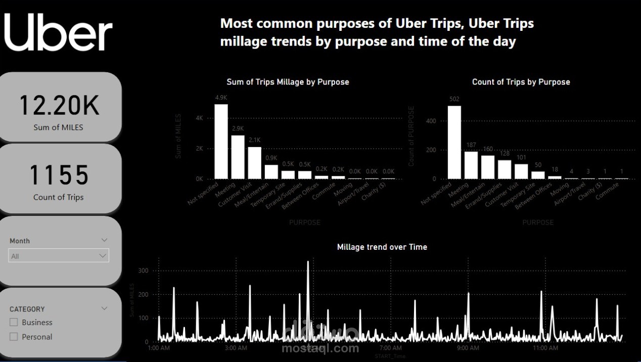 Uber trips  analysis