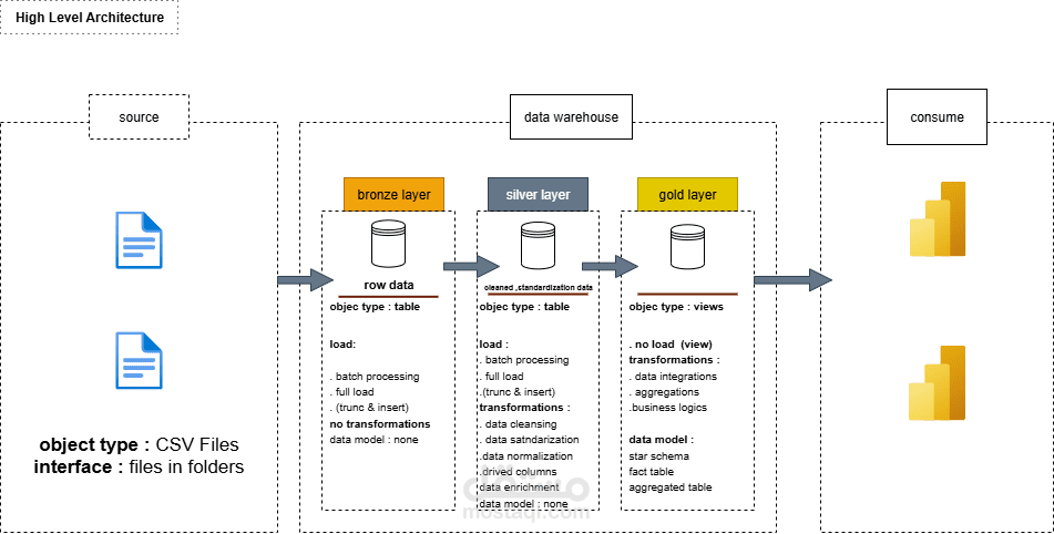 Data Exploration & Insights Using SQL