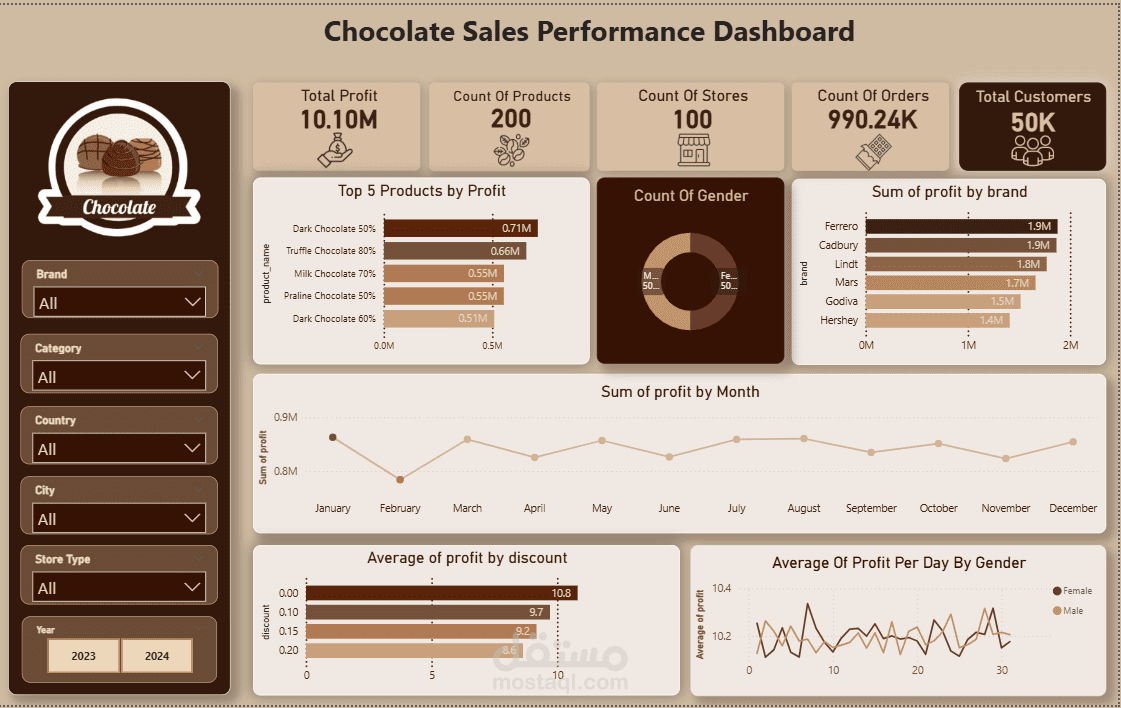 Chocolate Sales Analytics