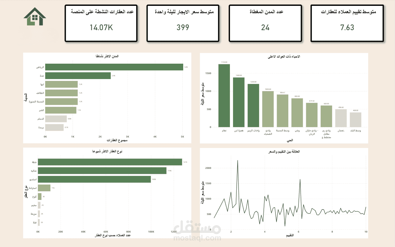 بناء لوحة معلومات تفاعلية لمساعدة فريق الادارة في تحليل بيانات العقارات المعروضة عبر المنصة.