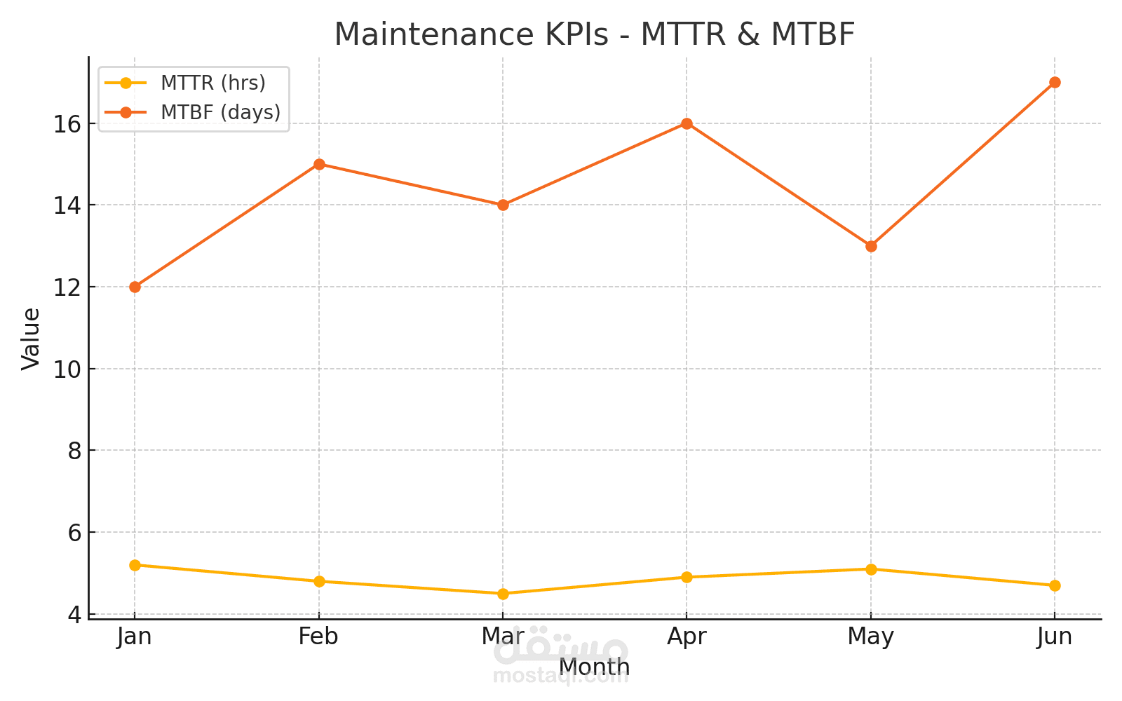 Maintenance KPI Dashboard | Excel Automation & Visualization