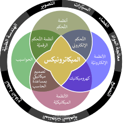 ملف ورد يشرح فيه هندسة الميكاترونيكس