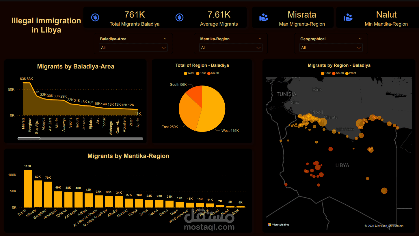 دراسة حالة: استخراج وتحليل +750 ألف سجل لنمط الهجرة في ليبيا