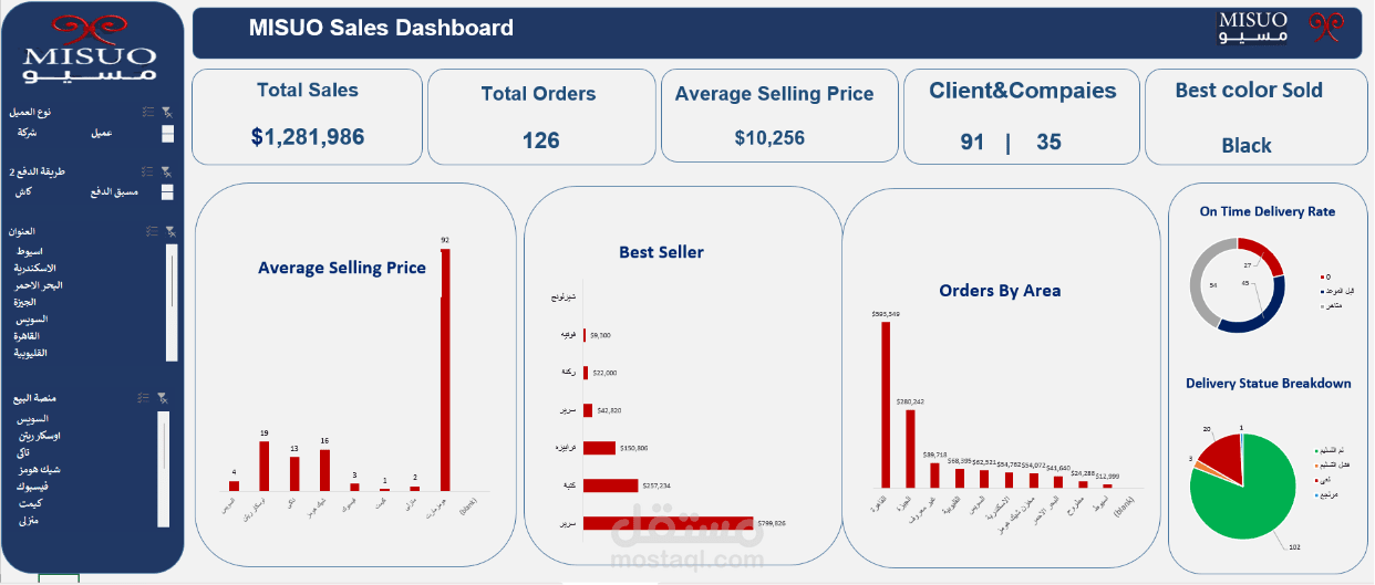 لوحة مؤشرات تفاعلية لتحليل الأداء التشغيلي لشركة "Misuo" باستخدام Microsoft Excel