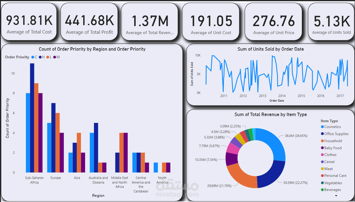 تحليل البيانات باستخدام power BI, Excel, Python. SQL