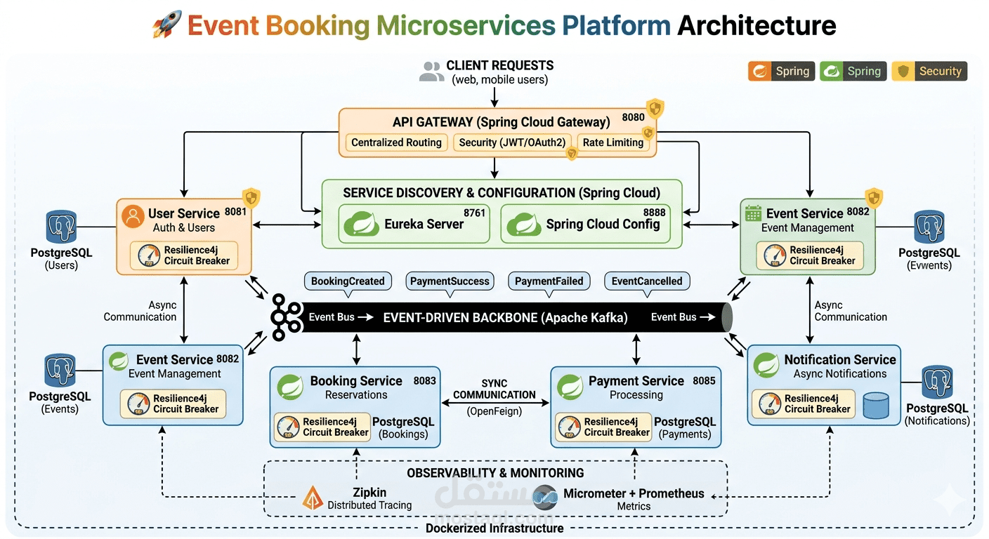 منصة حجز فعاليات باستخدام Java , Spring Boot Microservices