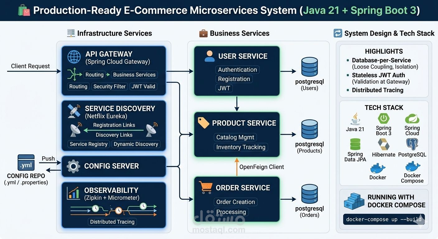 منصة تجارة إلكترونية احترافية باستخدام Spring Boot Microservices