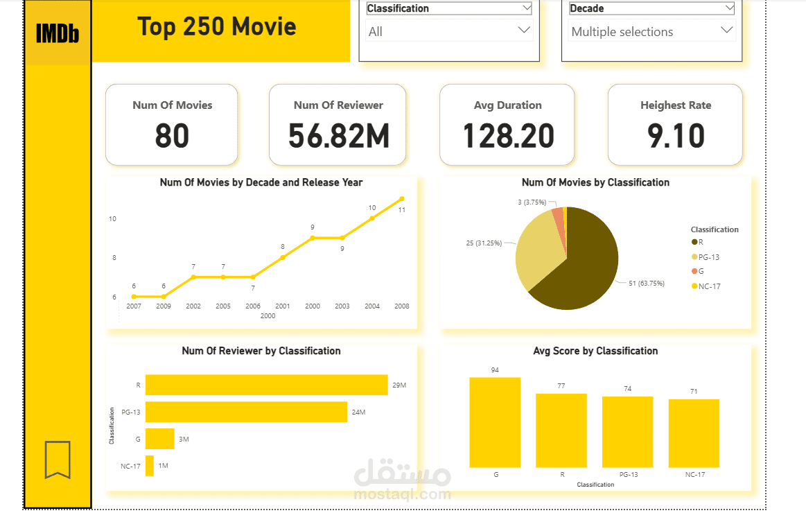 تصميم Dashboards احترافية باستخدام Power BI