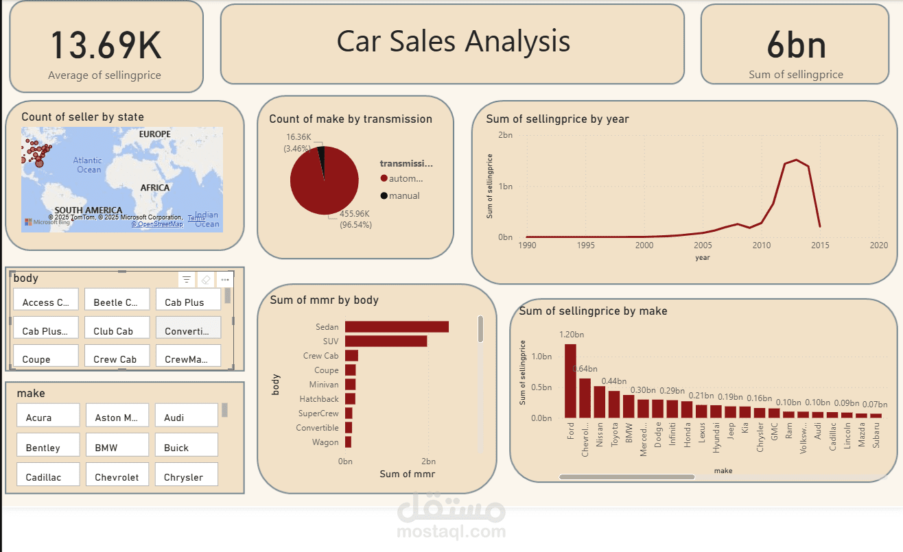 تحليل بيانات مبيعات سيارات في الولايات المتحدة Car sales Data analyis in US