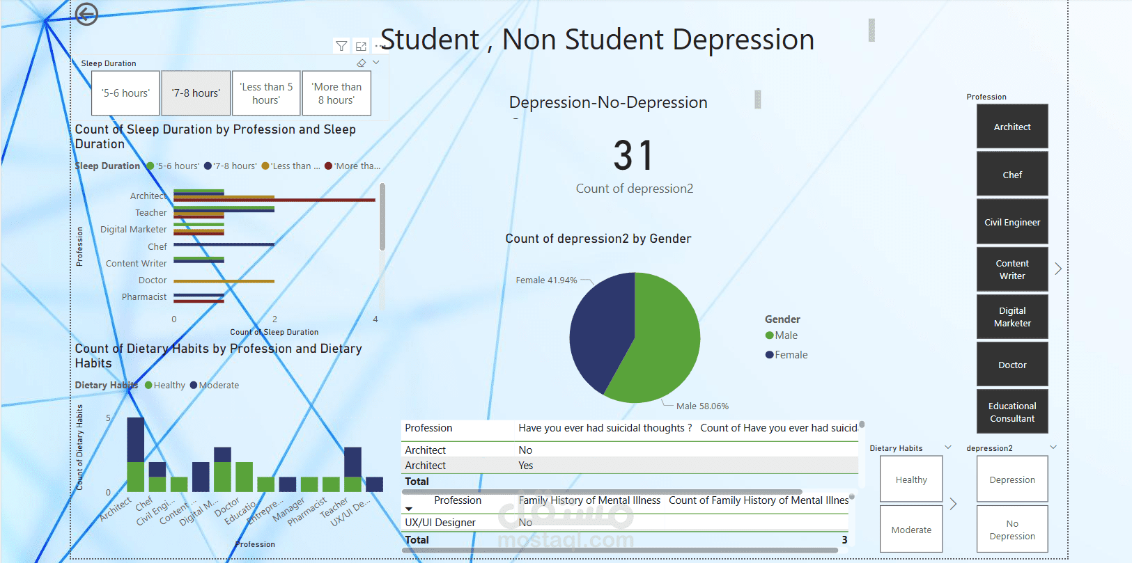 تحليل بينات خاصة للطلبة و بعض الفئات العاملة من حيث الاكتئاب و العوامل المؤثرة عليهStudent and other profession Depression analysis