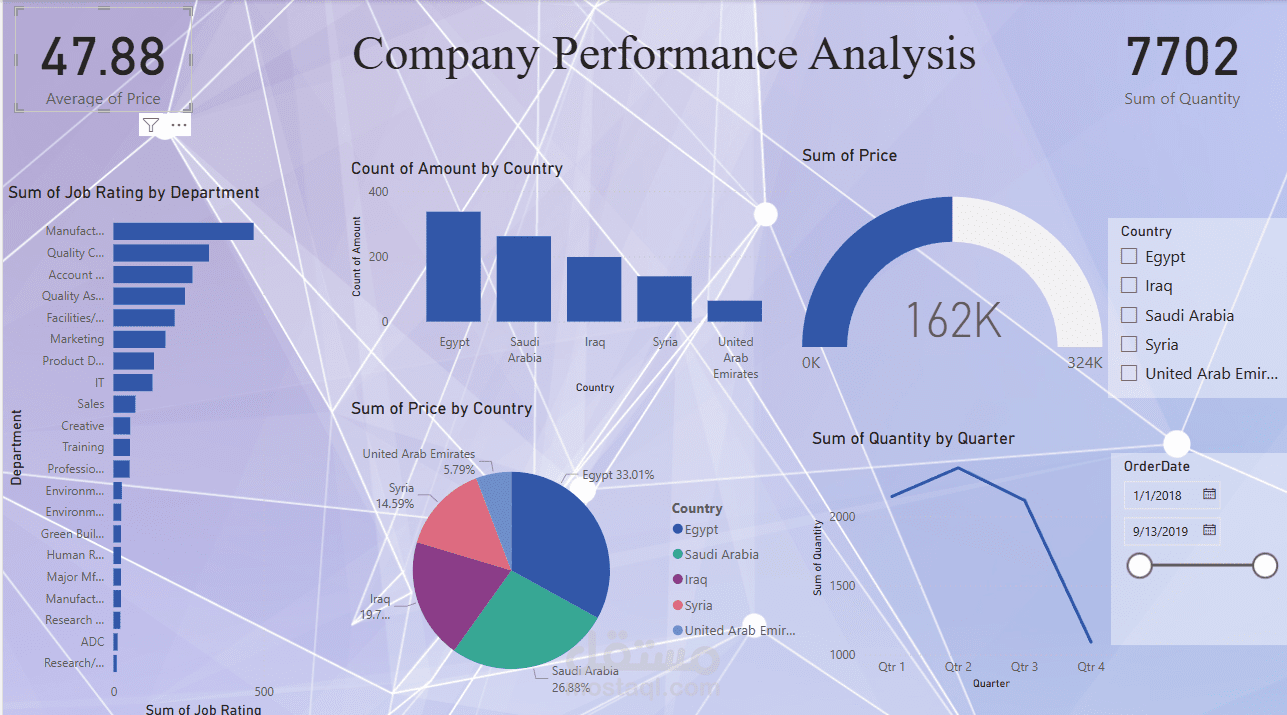 تحليل ادأ الشركة company performance analysis
