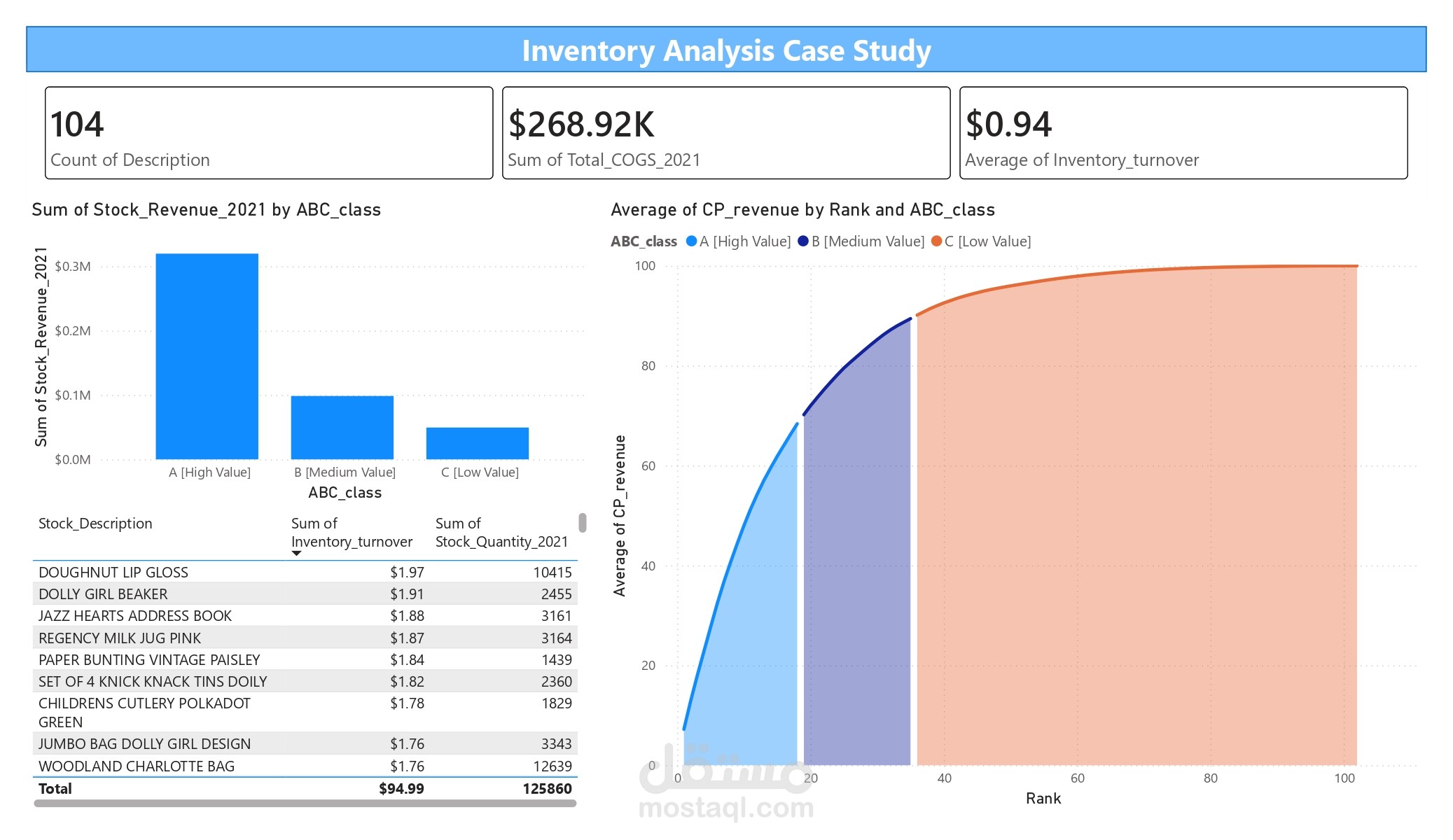 تحليل بيانات المخزون والمبيعات باستخدام Power BI لتحسين قرارات التخزين وإعادة الطلب