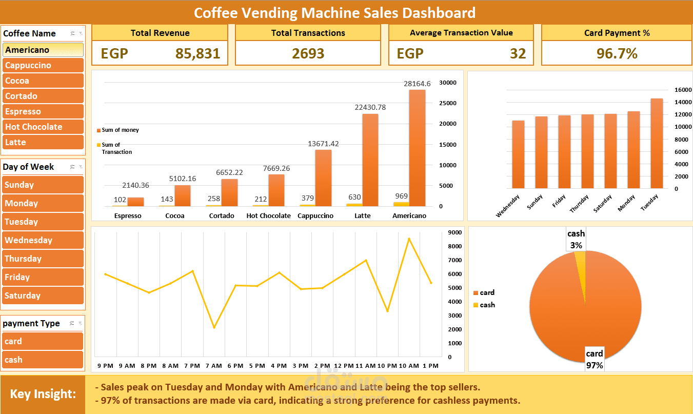 Dashboard تحليل مبيعات ماكينة القهوة