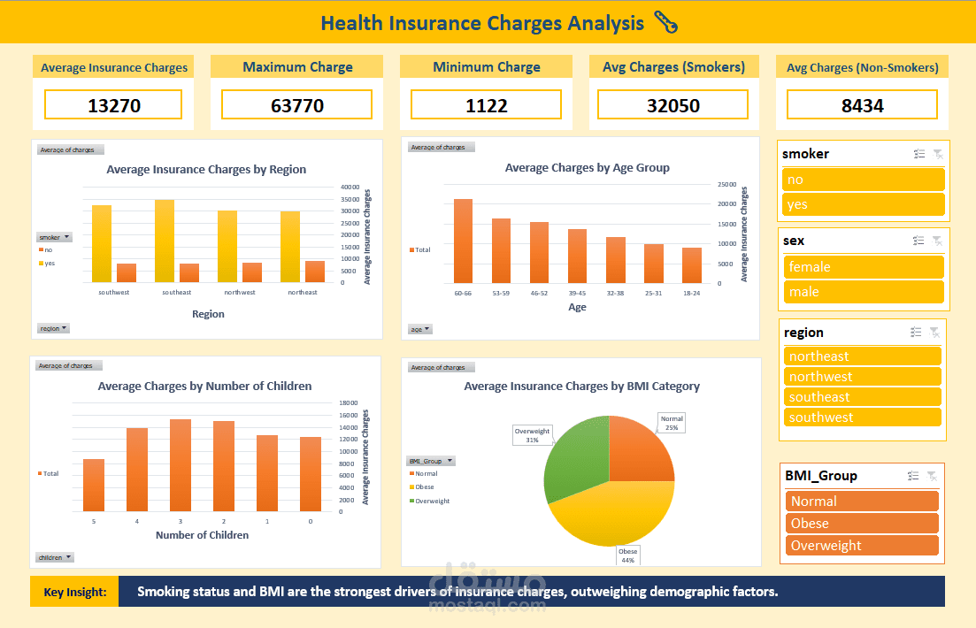 تحليل بيانات التأمين الصحي