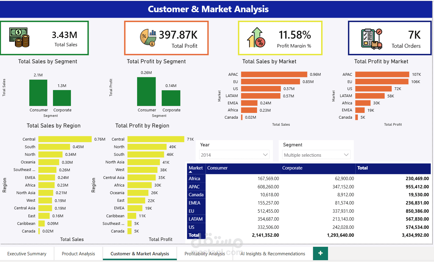 لوحة تحليل المبيعات العالمية | Power BI