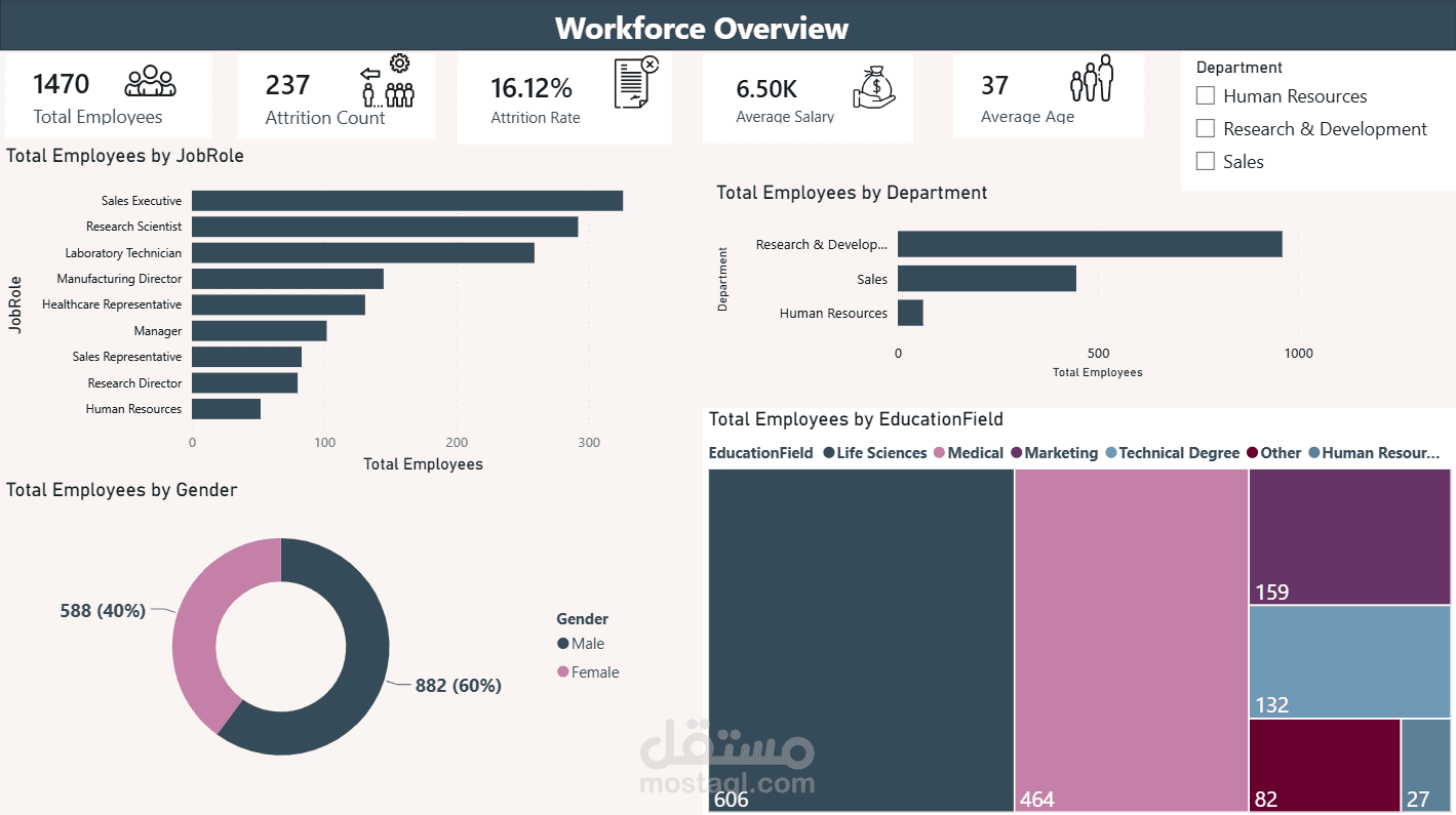 لوحة تحليل استنزاف الموظفين | Power BI