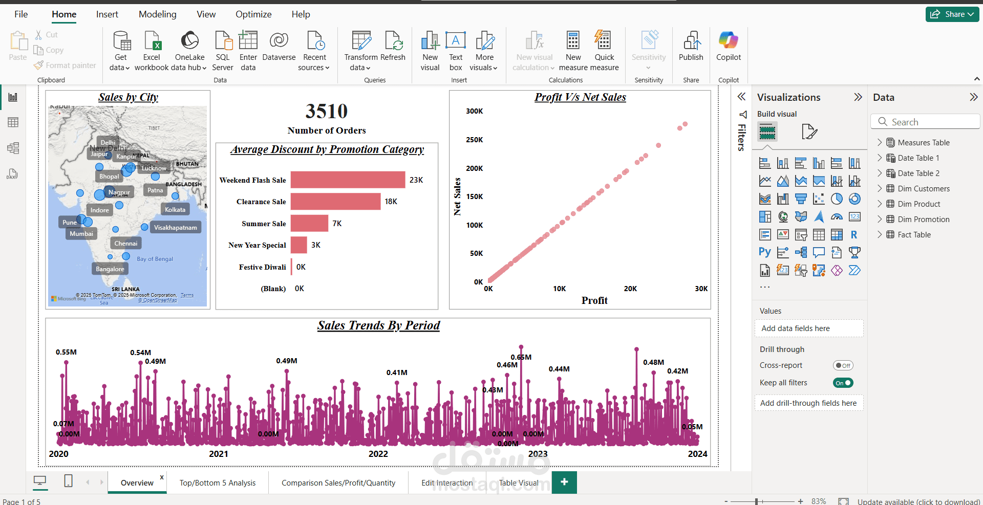 تحليل المبيعات باستخدام Power BI