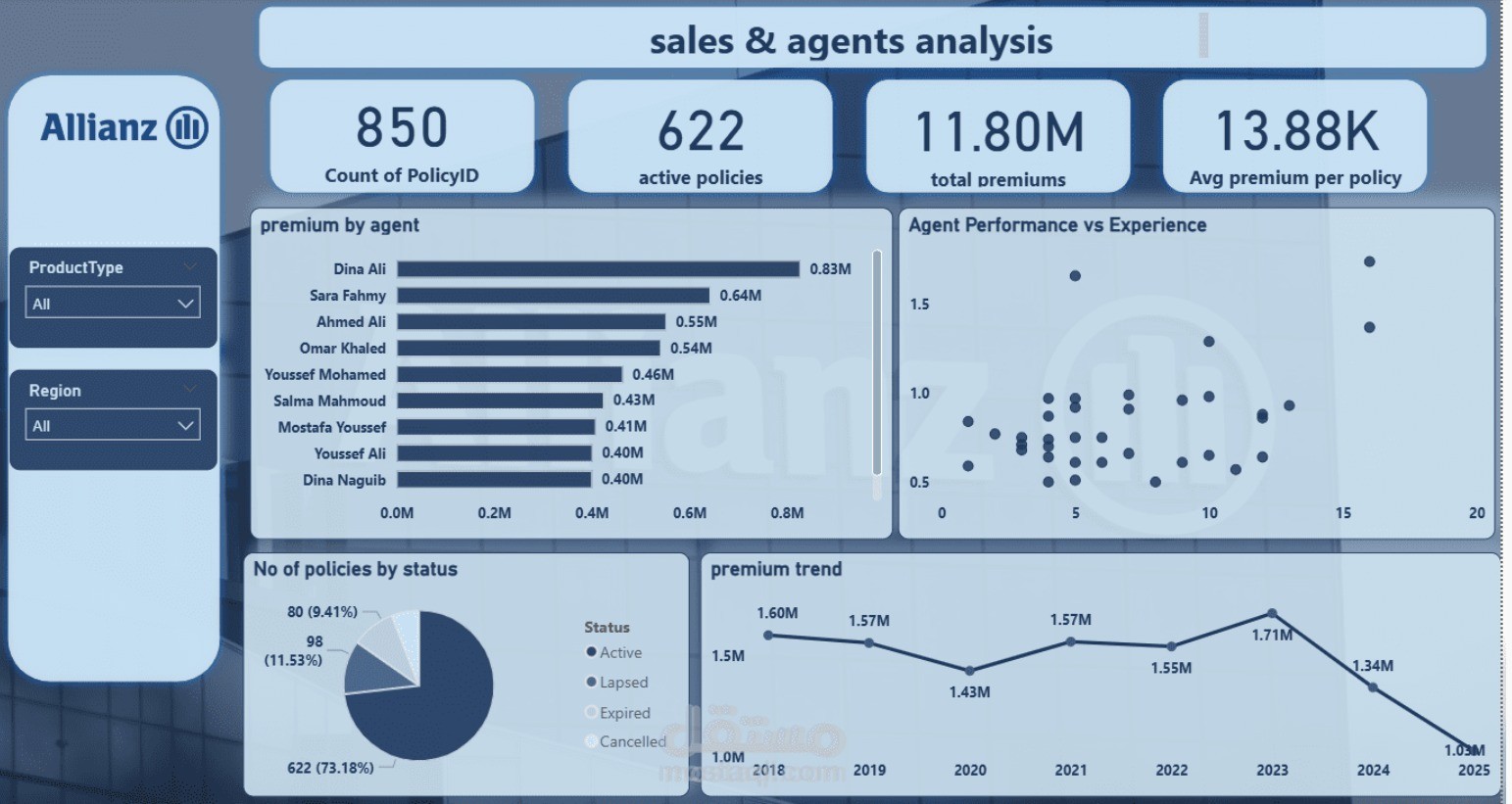 allianz insurance analytics dashboard