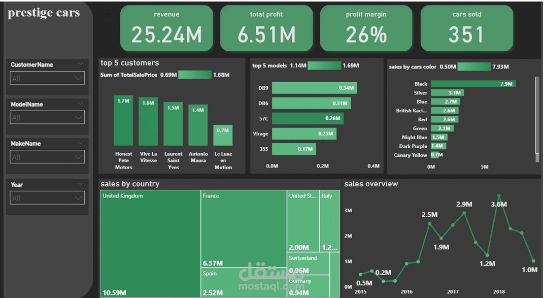 لوحة تحكم تفاعلية لتحليل مبيعات السيارات – Prestige Cars