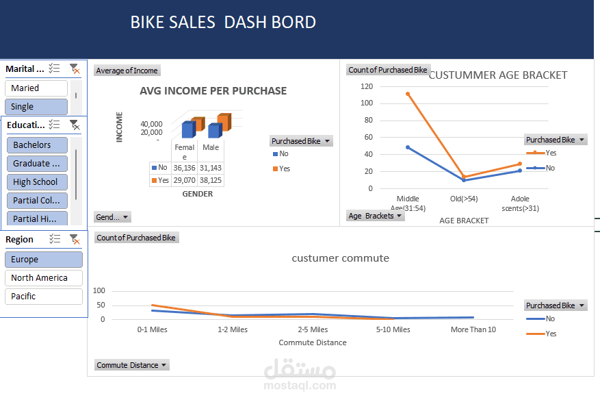 BIKE SALE DASH BORD
