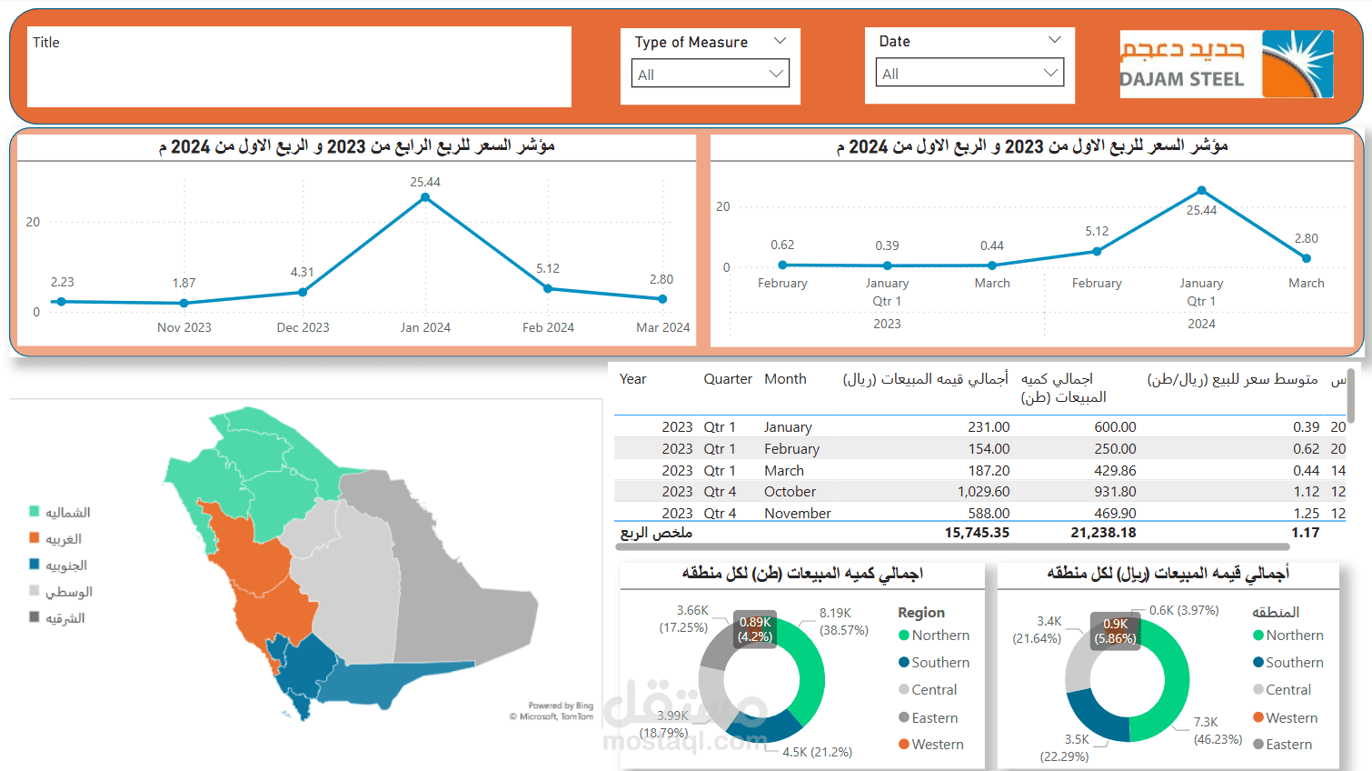 تحليل مبيعات حديد دعجم حسب المناطق والفترات الزمنية
