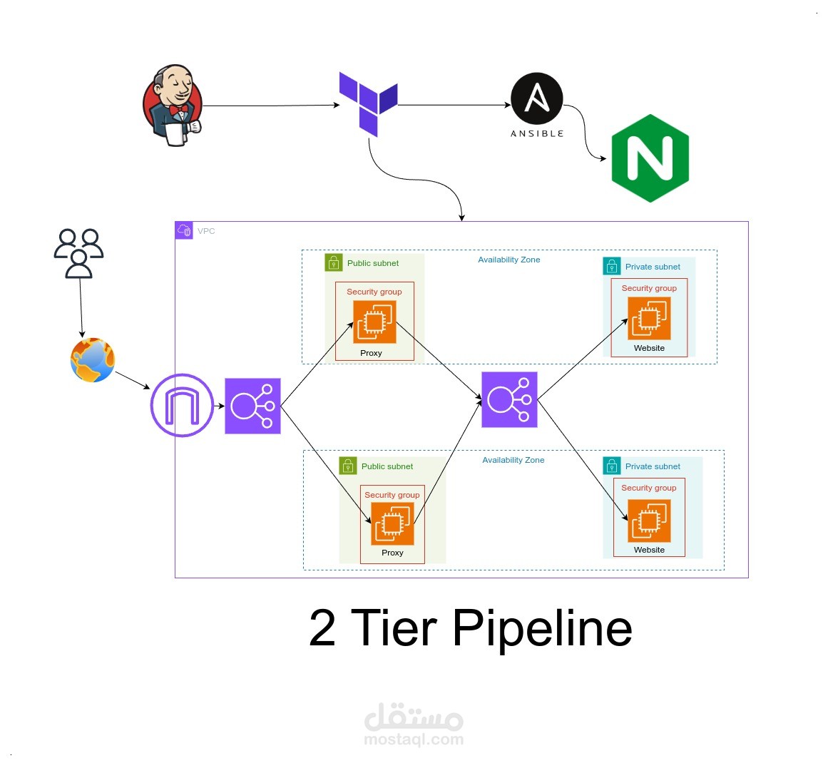 تصميم pipeline باستخدام جينكنز