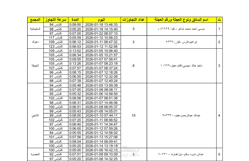 تجاوزات السرع الكلية