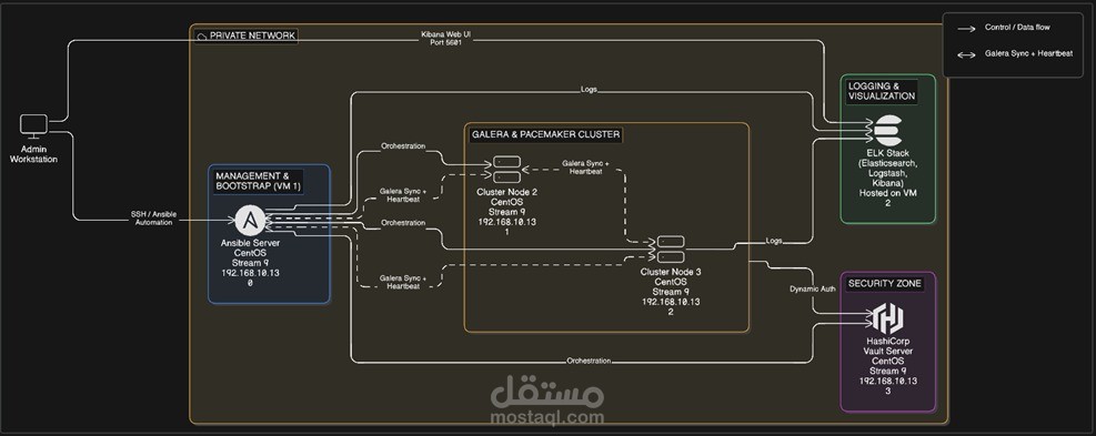 Automated Resilient Data Infrastructure with HA Cluster