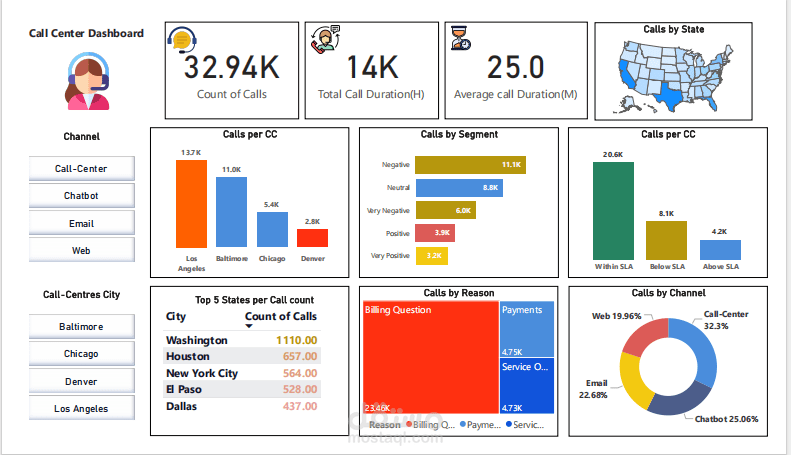 تحليل أداء خدمة العملاء Call Centers Interactive Power BI Dashboard