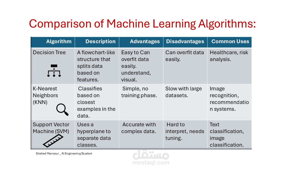 مقارنة بين خوارزميات التعلم الالي