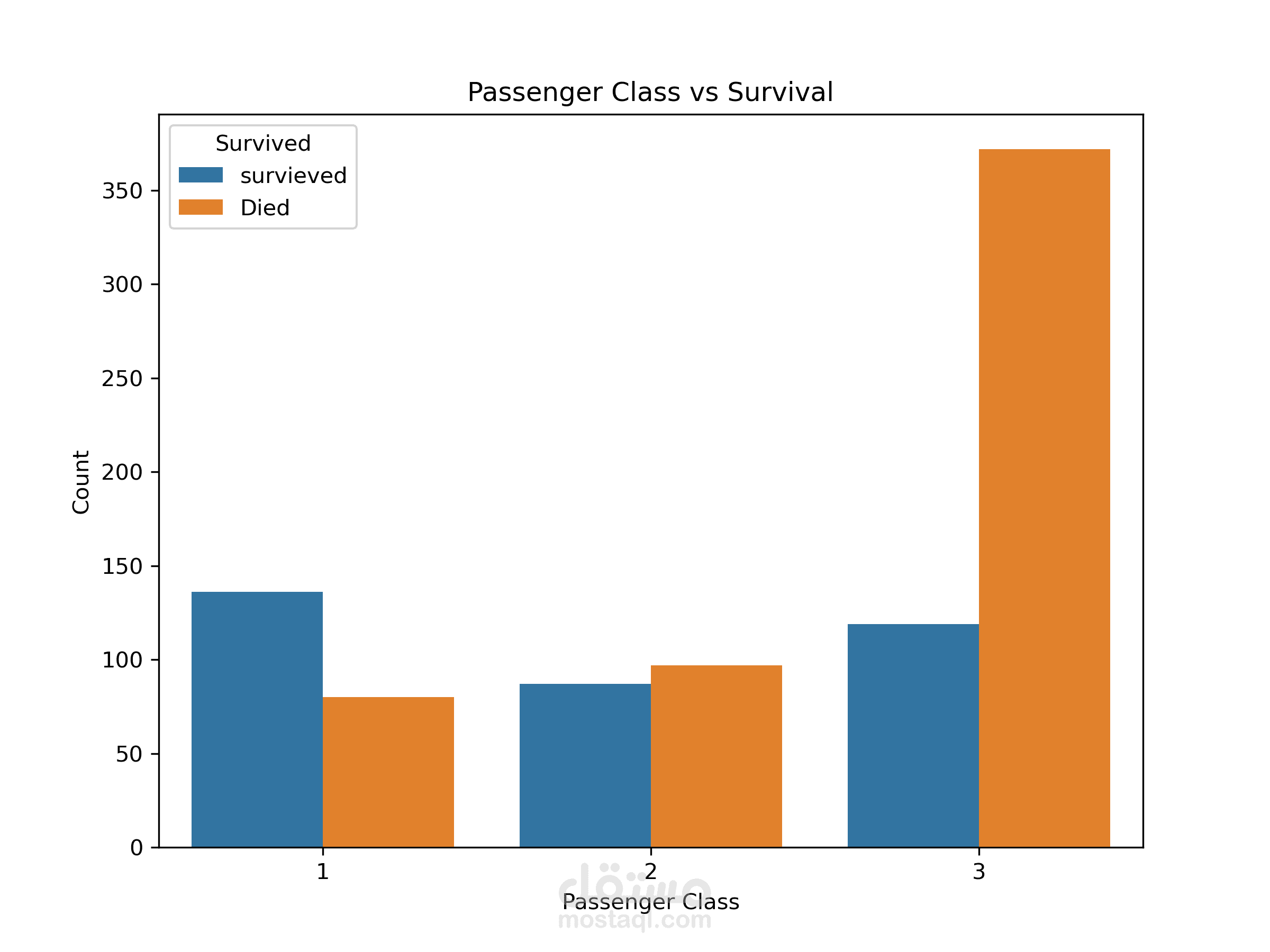 Titanic Data Analysis: Who Survived and Why
