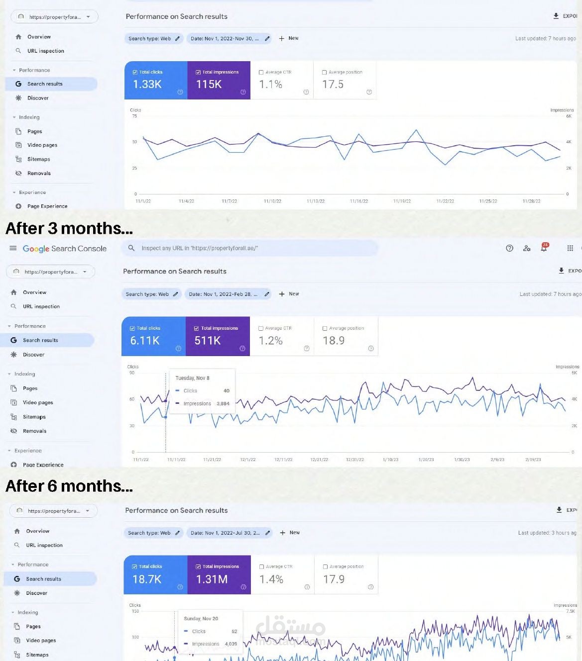 نتائج سيو لموقع عقاري: من 1.3K إلى 18.7K نقرة و1.31M ظهور خلال 6 أشهر