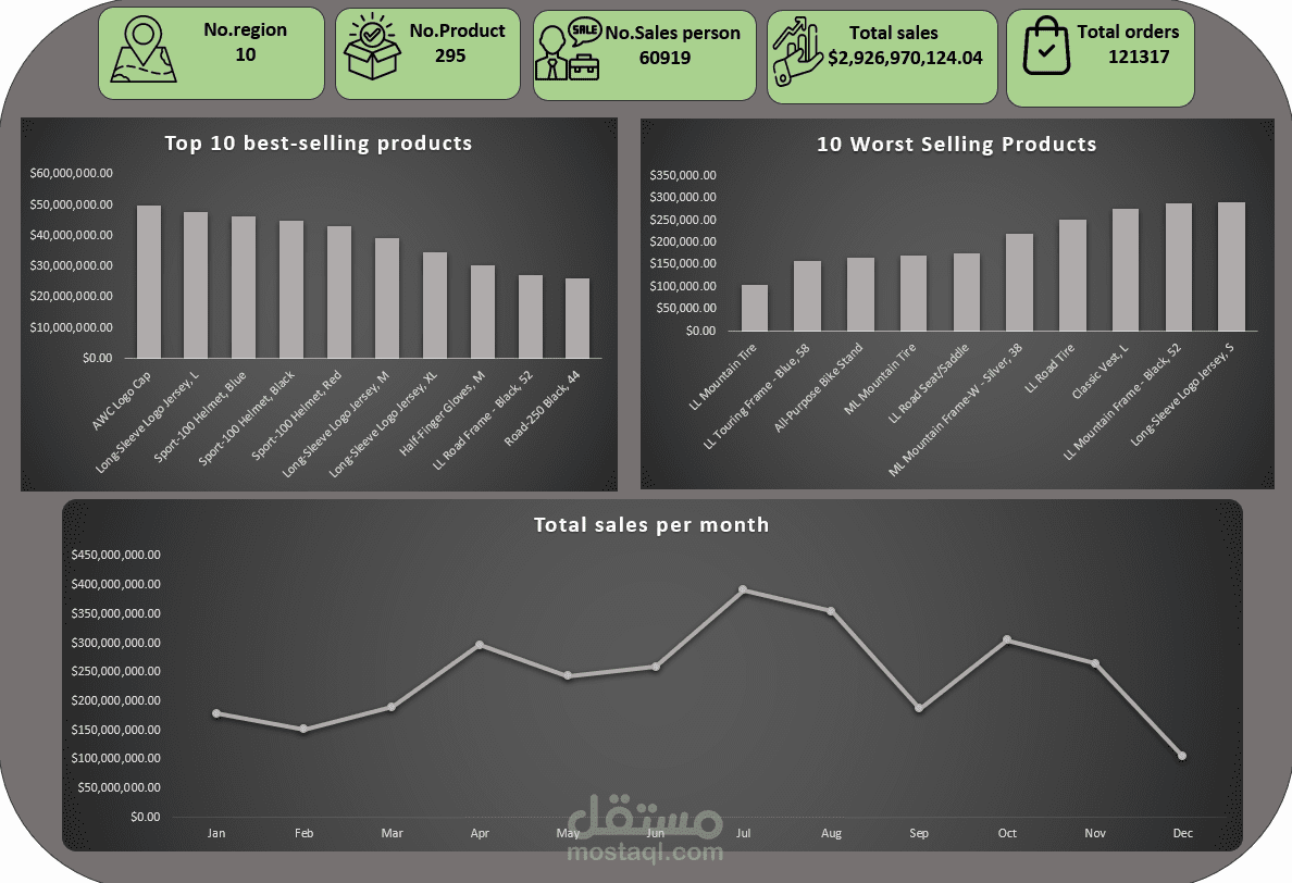 ٍSales performance
