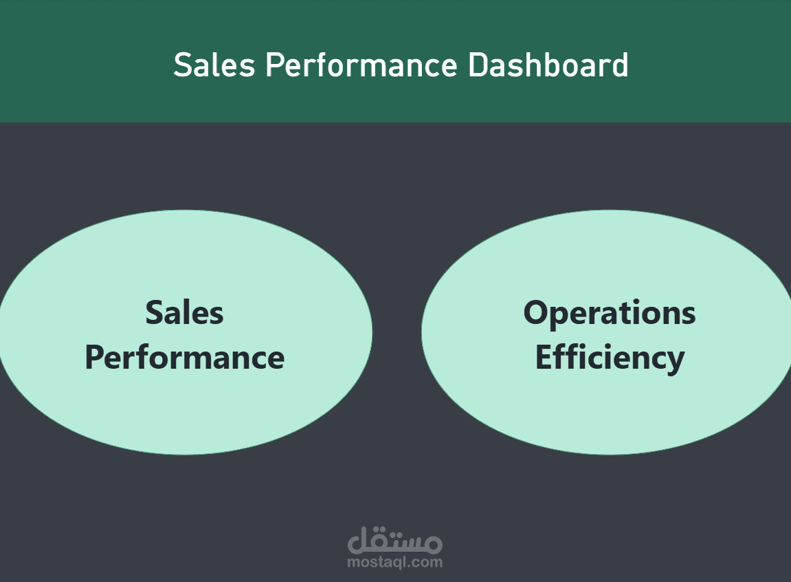 لوحة تحكم تفاعلية لتحليل المبيعات وكفاءة التوريد (Sales & Fulfillment Dashboard)