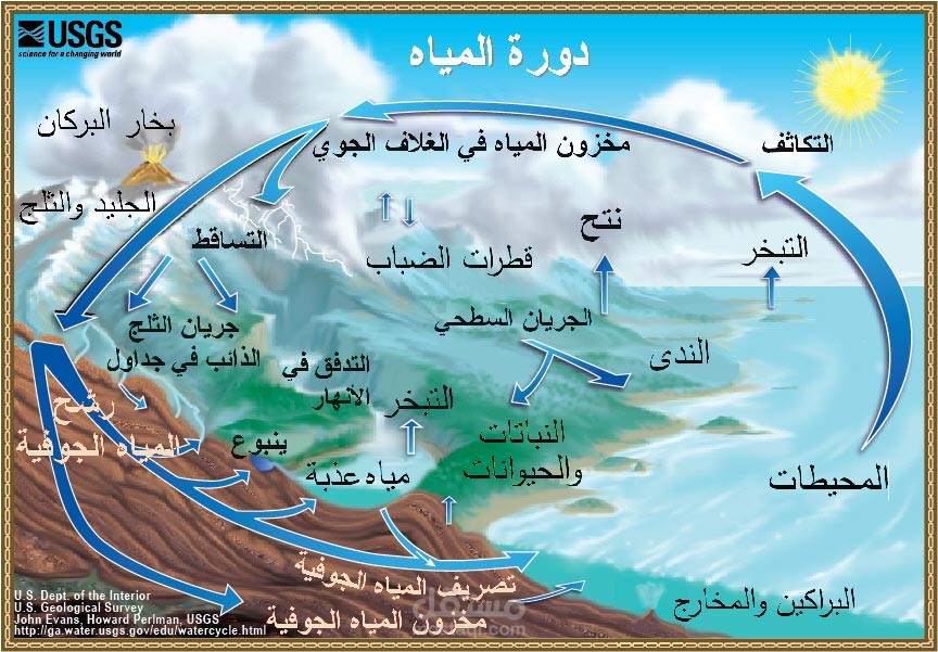 دورة المياه في الطبيعة