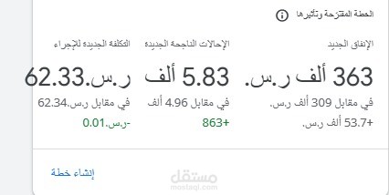 نتائج قمت بتحقيقها لعملاء في حملاتي الاعلانيه