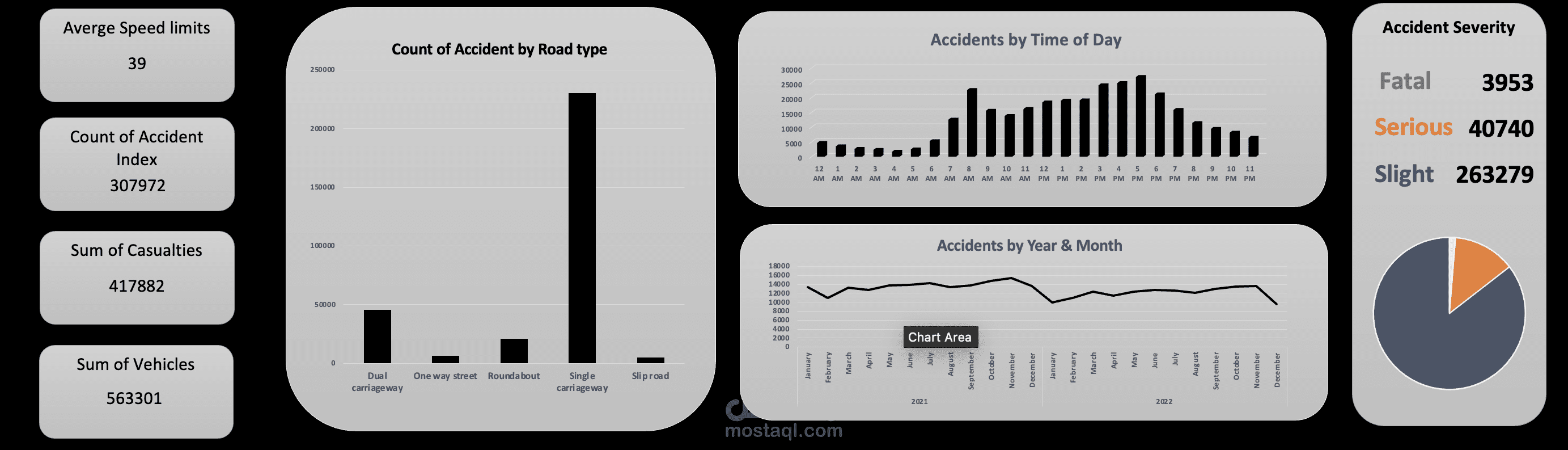 وحة تحليل حوادث الطرق باستخدام |  car accidents dashboard