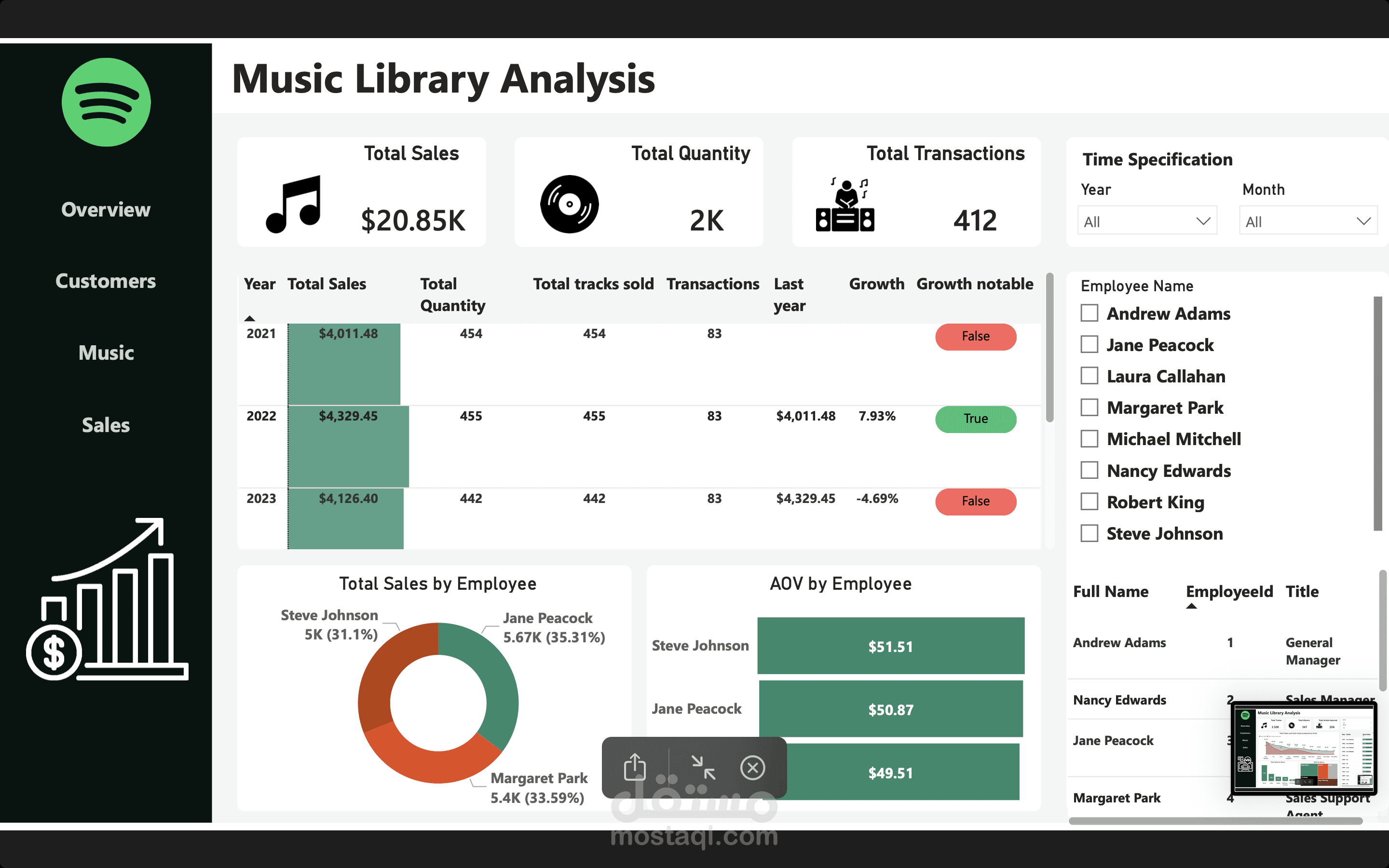 لوحة تحليل مبيعات مكتبة موسيقية | Music library sales analysis dashboard using