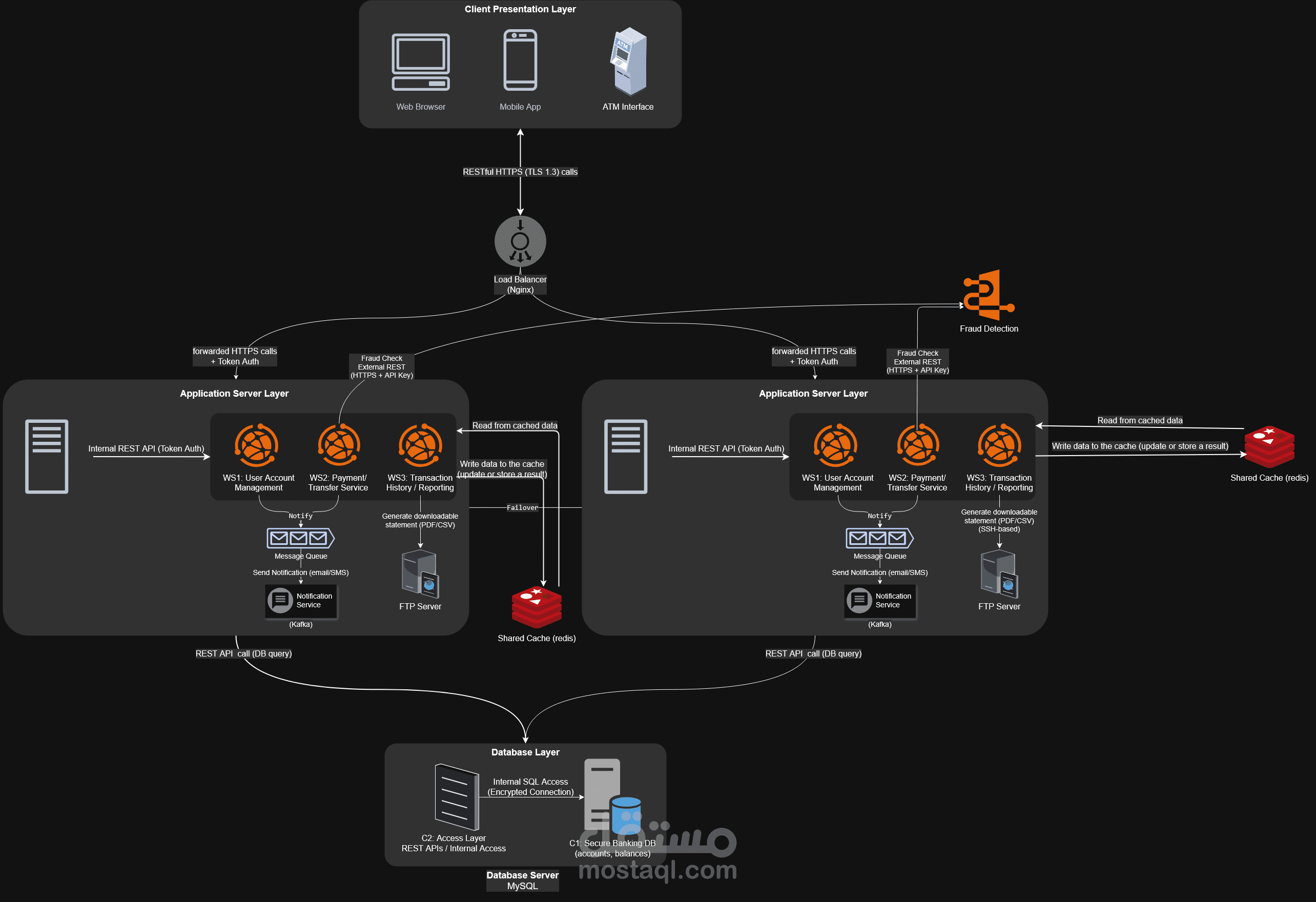 Online Banking System / Digital Wallet – Software Architecture