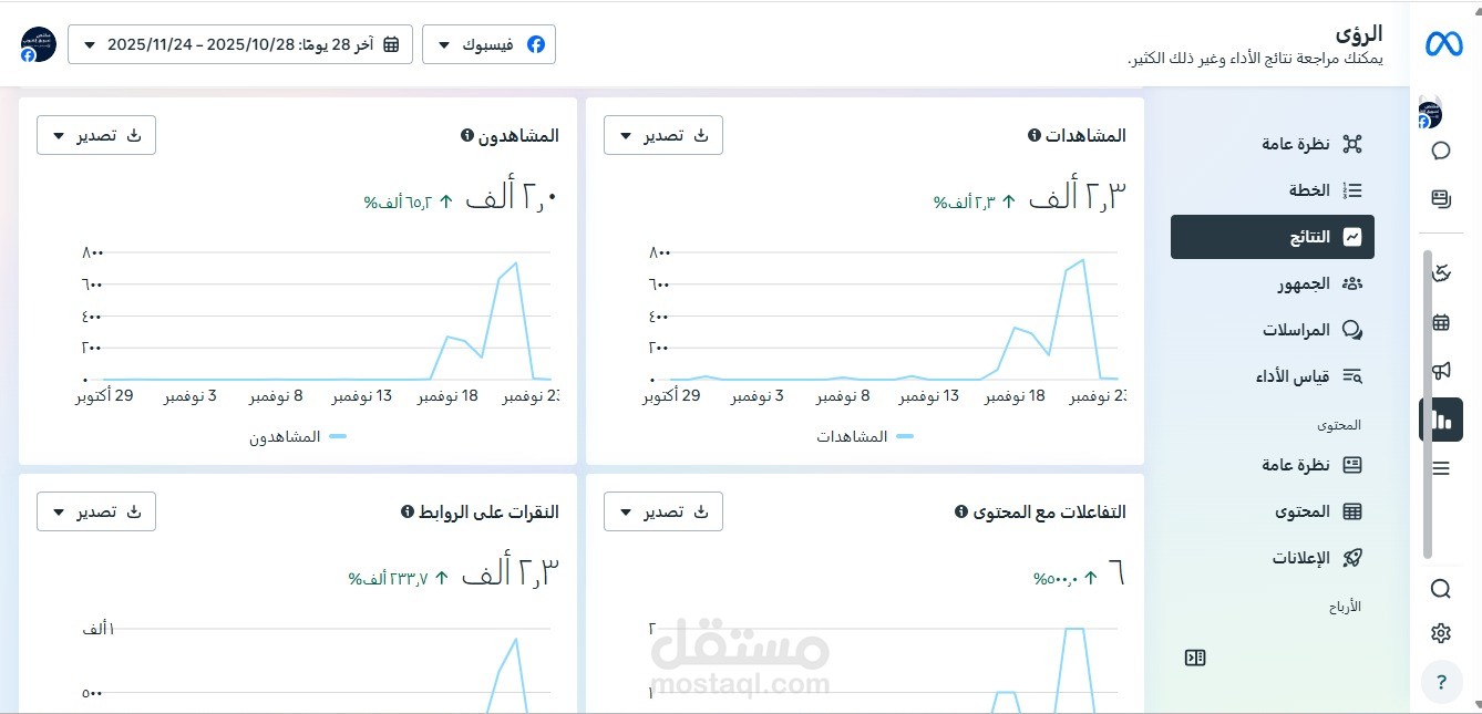 تحليل أداء المحتوى الرقمي وتحقيق نمو في التفاعلات بنسبة 33.3% عبر منصة Meta