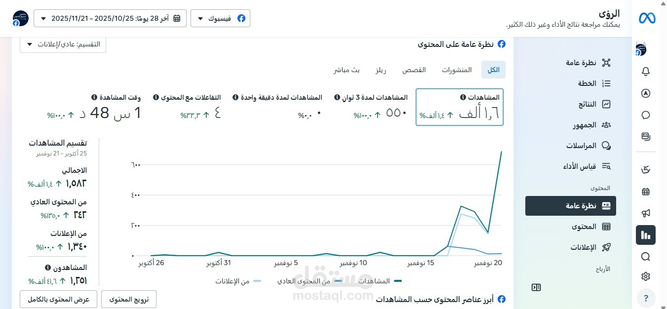 إدارة وتحليل حملة إعلانية لزيادة الوعي والمشاهدات على فيسبوك