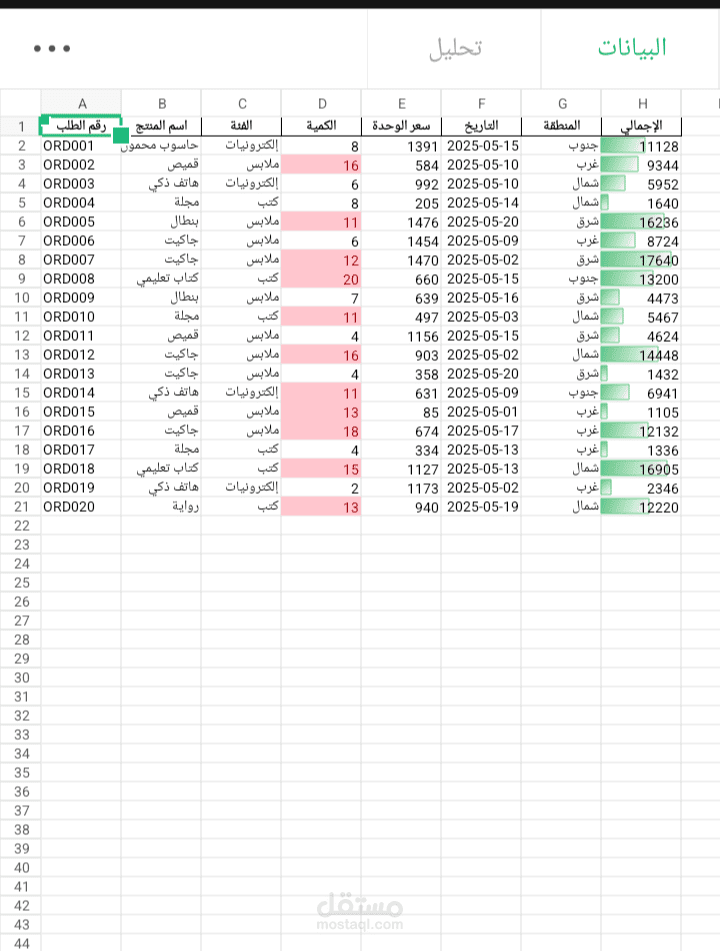 تحليل مبيعات متجر الكتروني