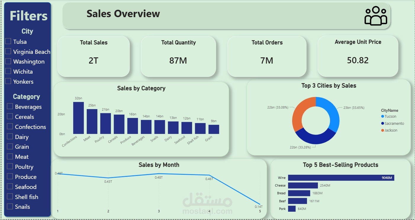 تحليل بيانات متجر Grocery باستخدام Power BI وPython
