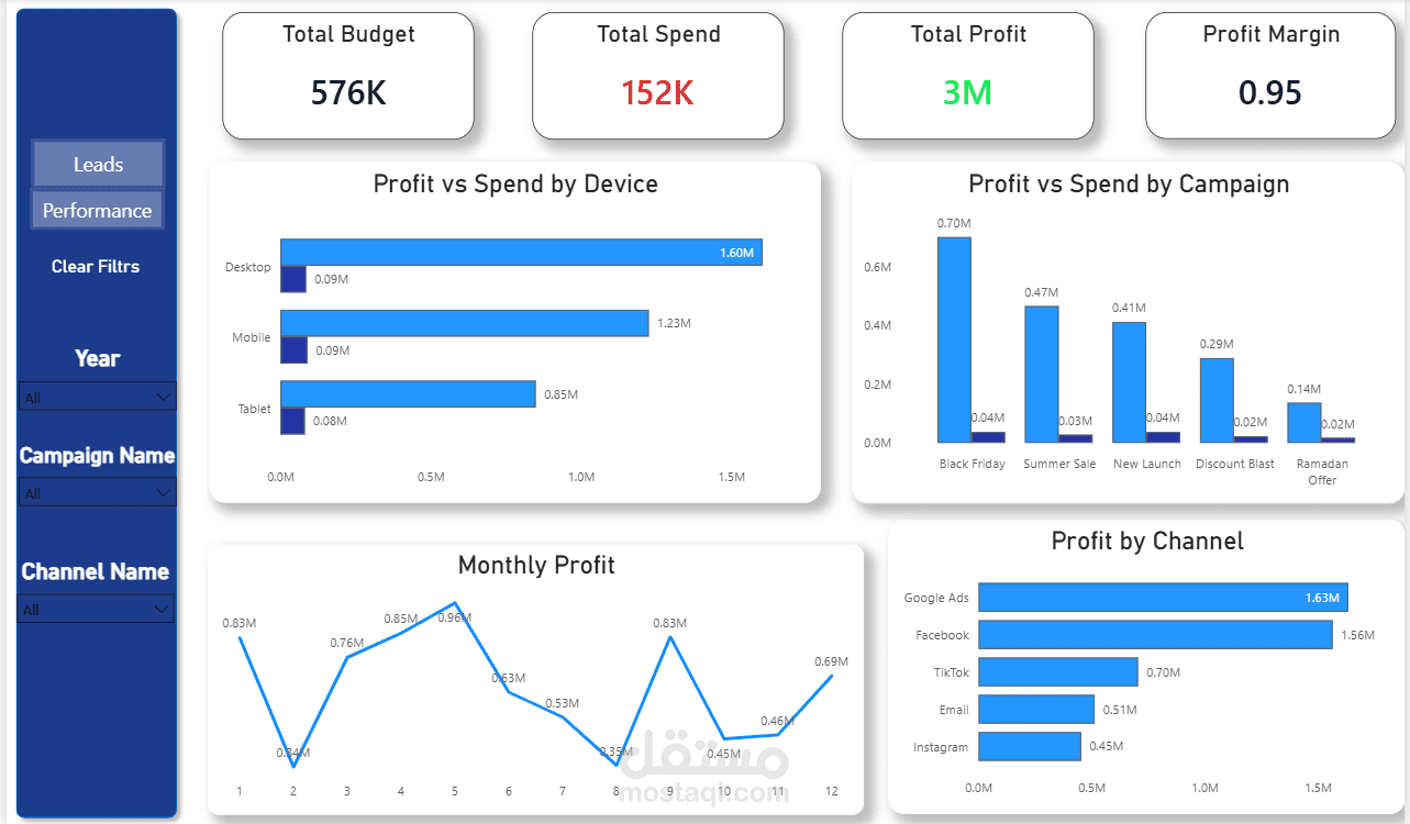 إنشاء داشبورد تفاعلي لتحليل مؤشرات الأداء التسويقي والربحية باستخدام Power BI