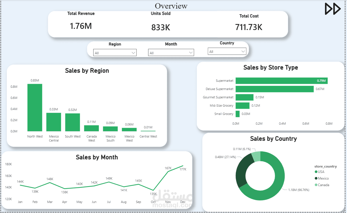تحليل مبيعات ومرتجعات سلسلة متاجر Food Mart باستخدام Power BI