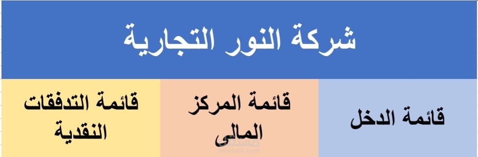 إعداد القوائم المالية الختامية لمنشأة تجارية (قائمة الدخل، المركز المالي، التدفقات النقدية)